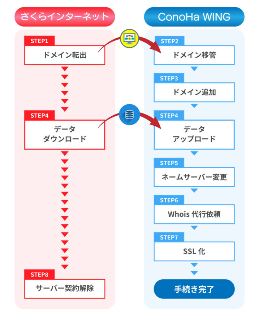 『さくらインターネット』から『ConoHa』への引っ越し全体図