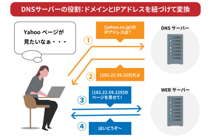 DNSサーバーの役割