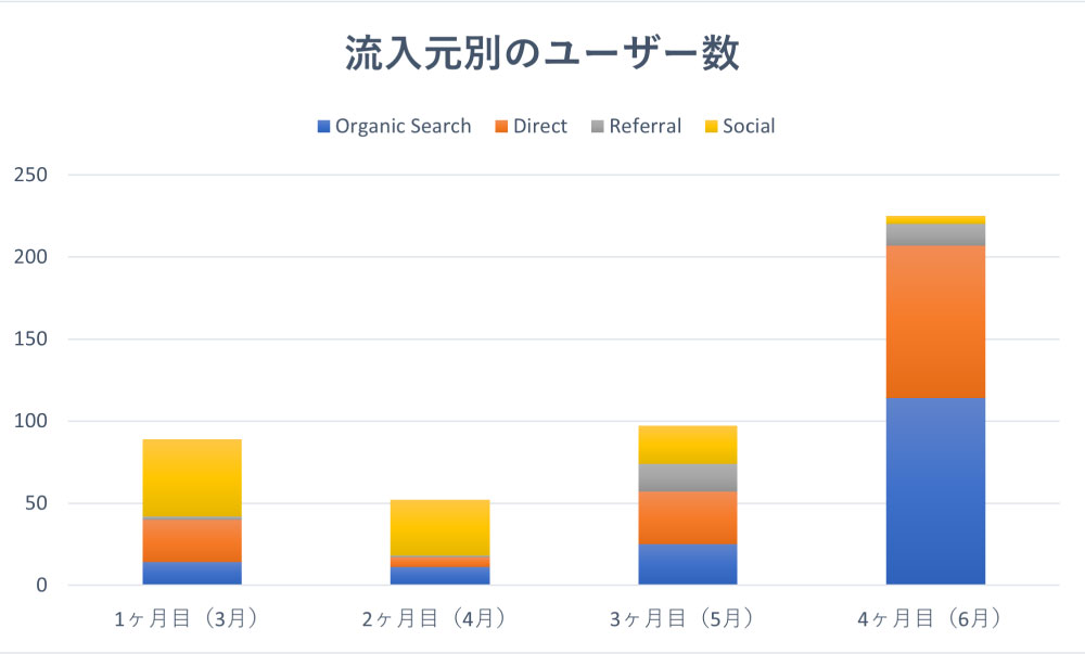 流入元別のユーザー数