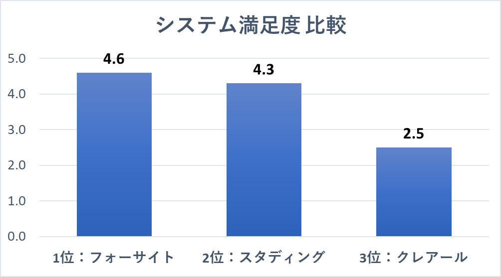 システム満足度比較グラフ