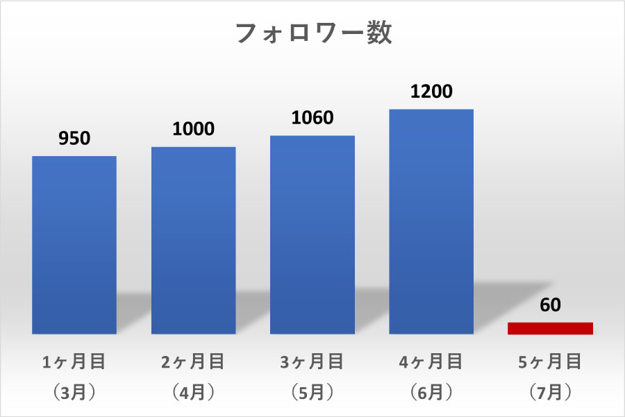 フォロワー数